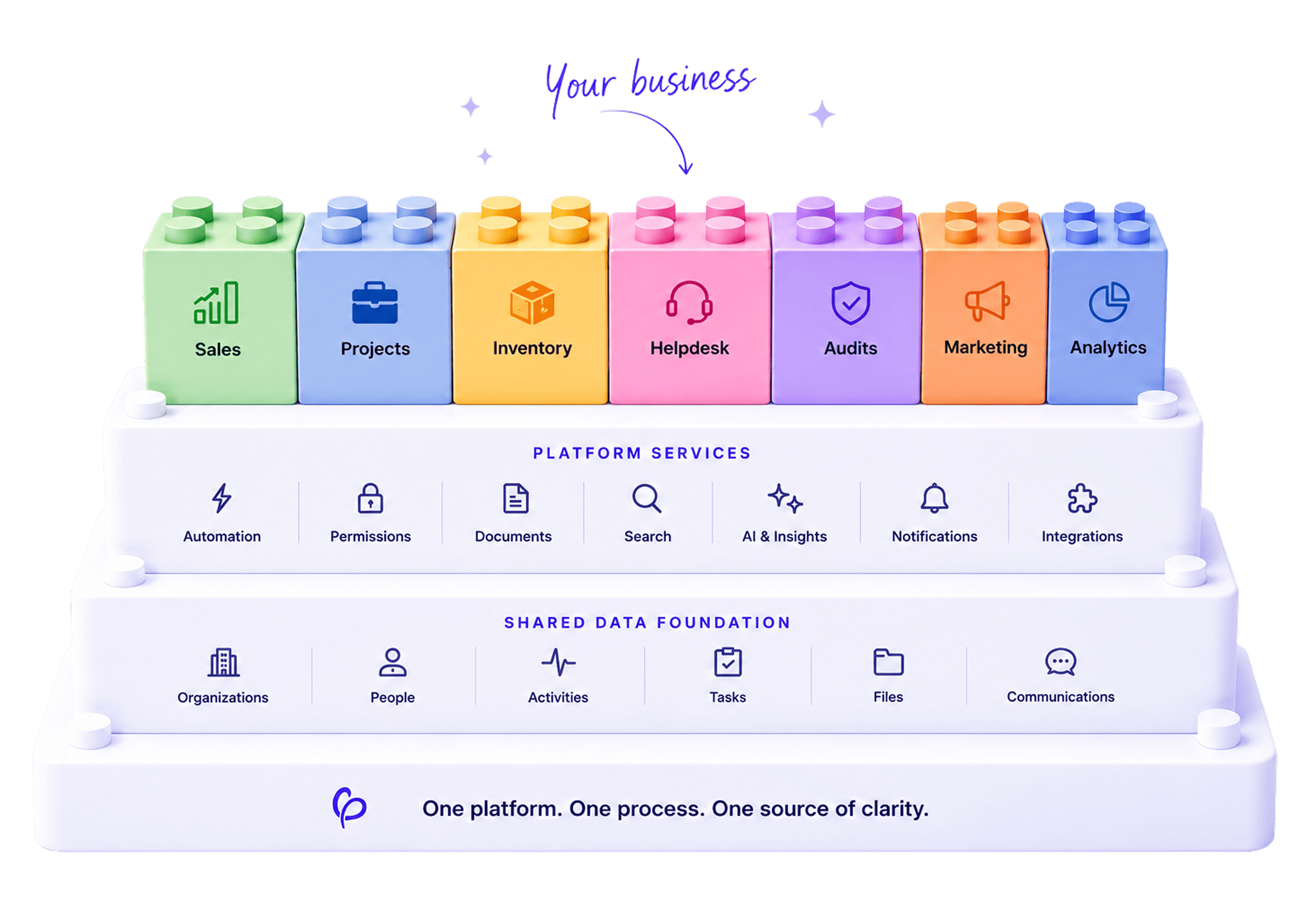The Arivu Platform stack showing business apps, platform services, and shared data foundation